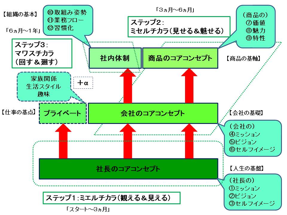 深層価値観の発掘からスーパーオリジナル経営へ