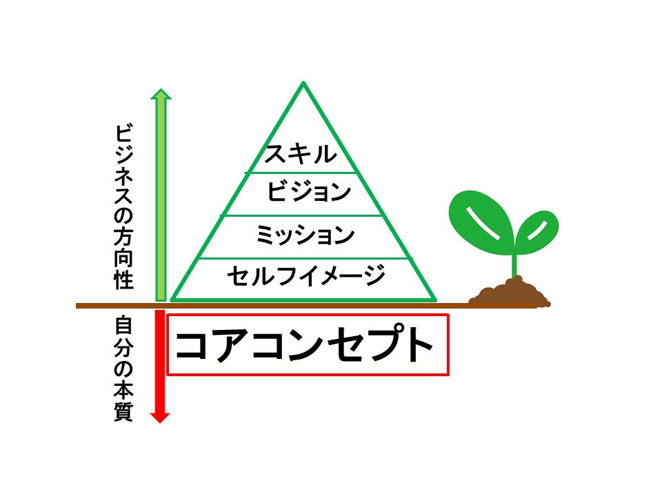 コアコンセプトはビジネスの基本