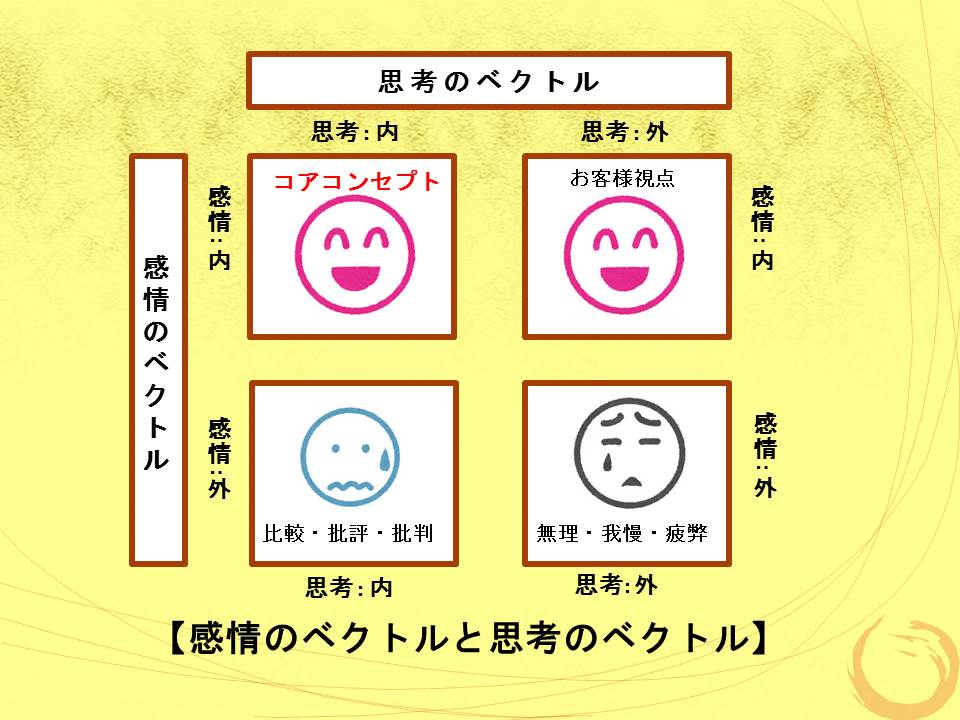 感情と思考のベクトル