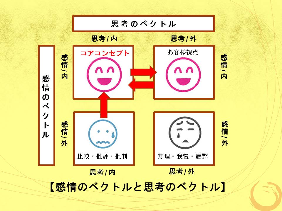 感情と思考のベクトル4