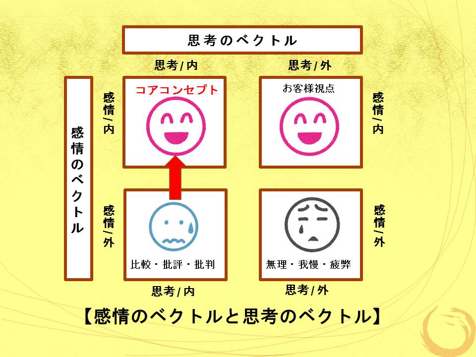 感情と思考のベクトル2