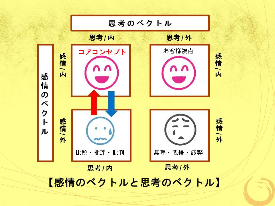 感情と思考のベクトル3