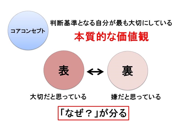 コアコンセプトには表と裏があります。