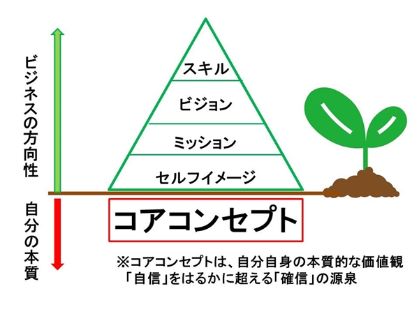 コアコンセプト