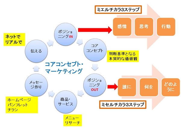 ポジショニング