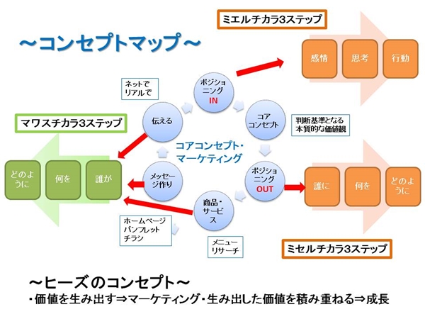 ヒーズ株式会社のコンセプト