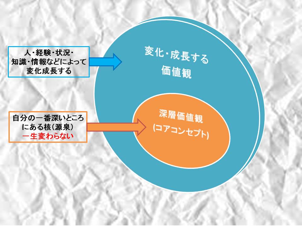 コアコンセプトは一生変わることのない本質的な価値観です。