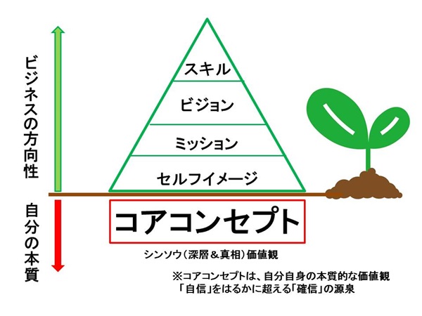 コアコンセプトは本質的な価値観